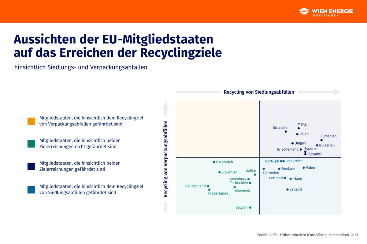 Recycling ist die Grundlage für eine funktionierende #Kreislaufwirtschaft. Deshalb hat sich die EU bis 2025 ehrgeizige Recyclingziele für Siedlungs- und Verpackungsabfälle gesetzt. Viele Länder sind hier leider immer noch nicht on track.