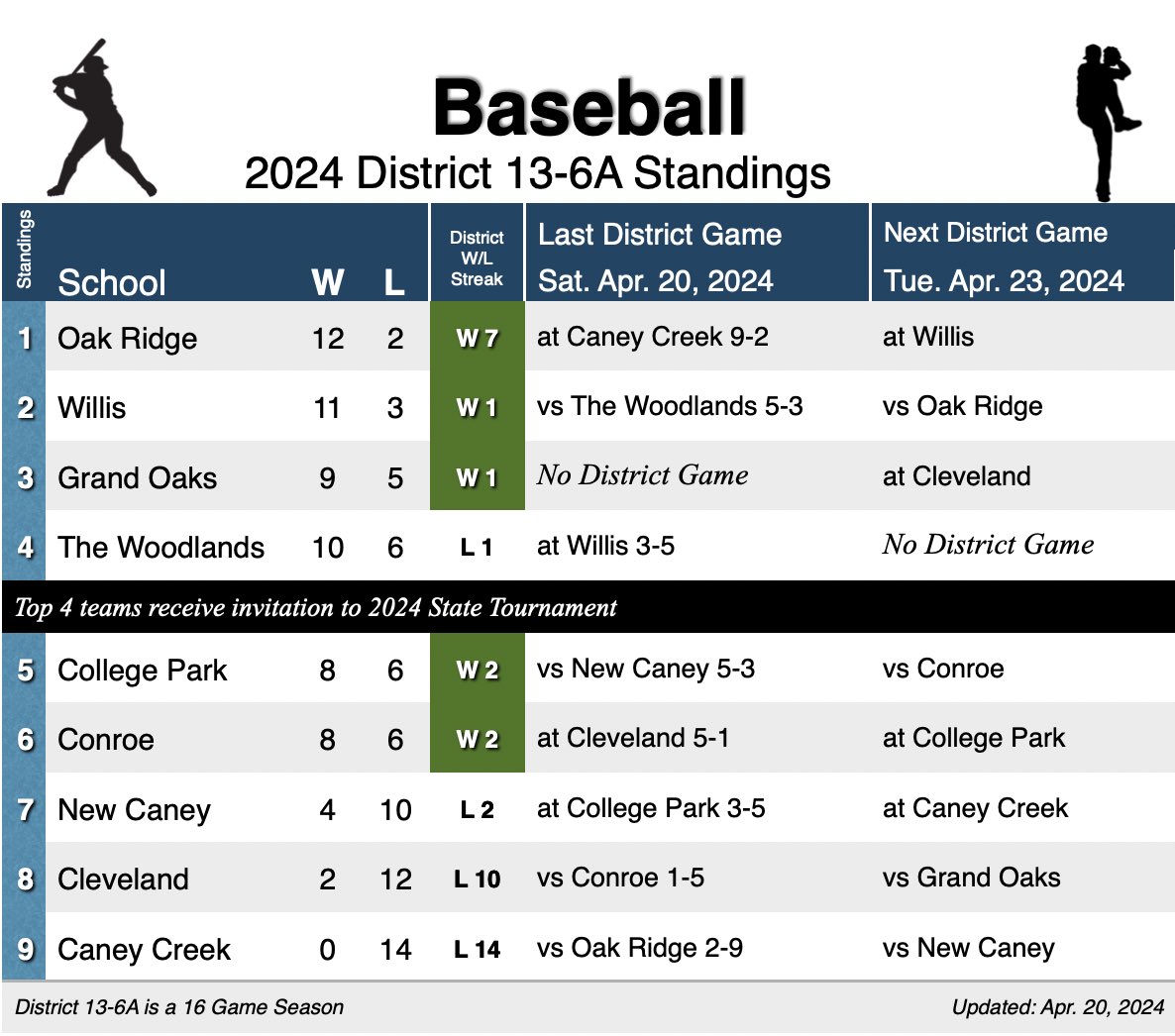 Baseball: District 13-6A standings as of April 22, 2024