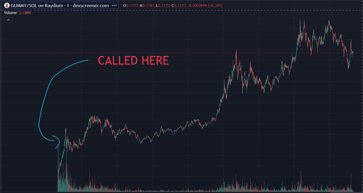 Congrats $gummy 
Now a 100x from our $Shepe
Gem bot calling it! Join the flock ! 

Let’s flocking Go !

t.me/shepecommunity