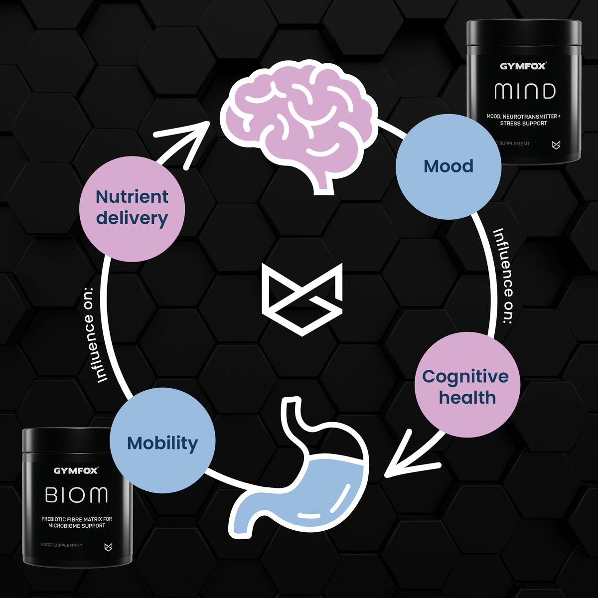 The connection between the gut and brain works both ways, with the enteric and central nervous systems communicating through a network that encompasses endocrine, humoral, metabolic, and immune pathways.   #gutbrainaxis #Fitnessinspiration #lionsmain #microbiome