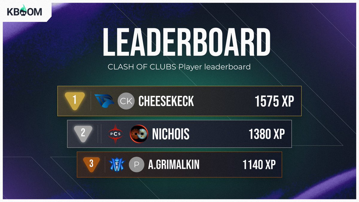 KBOOM.GG ® (@kboomgg) on Twitter photo 💥Leaderboard Update 💥
As we reach the halfway mark for our Clash of clubs event, let's see who is the biggest fan for each team !
1⃣ <a href="/izi_dream/">IziDream</a> : CheeseKeck - 1575 XP
1⃣ <a href="/PCS_Original/">Project Conquerors (PCS)</a> : Nichois - 1380 XP
1⃣ <a href="/KlanikEsport/">Klanik Esport</a> : A.grimalkin - 1140 XP
Each will win their 💥Leaderboard Update 💥
As we reach the halfway mark for our Clash of clubs event, let's see who is the biggest fan for each team !
1⃣ <a href="/izi_dream/">IziDream</a> : CheeseKeck - 1575 XP
1⃣ <a href="/PCS_Original/">Project Conquerors (PCS)</a> : Nichois - 1380 XP
1⃣ <a href="/KlanikEsport/">Klanik Esport</a> : A.grimalkin - 1140 XP
Each will win their