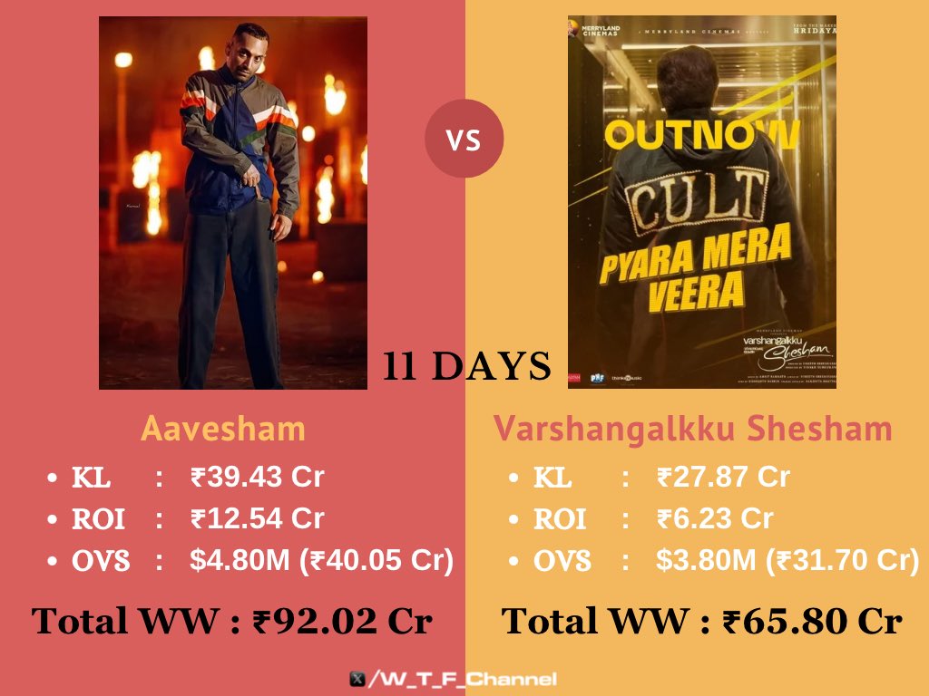 #Aavesham is leading #VarshangalkkuShesham by a huge margin of ₹26 Cr globally.

Ranga Anna & Co will soon join the elite ₹100 Cr mark whereas Vineeth Sreenivasan directorial is catching upto ₹75 Cr club.

Another successful Month for Mollywood.!

#FahadhFaasil #NivinPauly