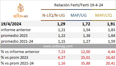 lnng2021's tweet photo. Actualizamos la Relación Insumo/Producto Fertis 🇦🇷, corta:
- urea se puso muy competitiva p el trigo y maíz.
- líquido aún caro vs unidad de N de la urea.
- fósforo totalmente x desarbitrado y caro p todos los cultivos.

Veremos cuánto dura! https://t.co/T058Aw1nfG