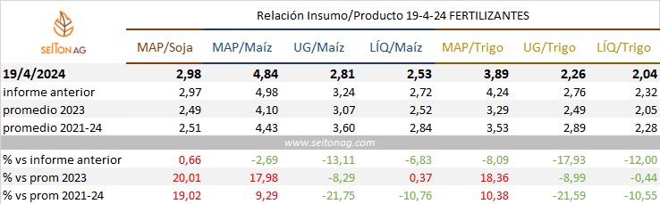 lnng2021's tweet photo. Actualizamos la Relación Insumo/Producto Fertis 🇦🇷, corta:
- urea se puso muy competitiva p el trigo y maíz.
- líquido aún caro vs unidad de N de la urea.
- fósforo totalmente x desarbitrado y caro p todos los cultivos.

Veremos cuánto dura! https://t.co/T058Aw1nfG