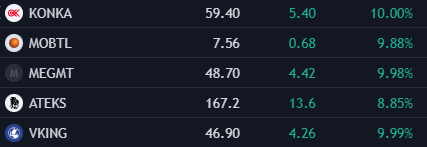 Tek tek yazmayım 

Alayı tavan Alayı ralli🔥🔥🔥 :))

#KONKA #VKING #MOBTL #MEGMT #ATEKS #BORSA

%3 LERİ 5 LERİ YAZMIYORUM :)