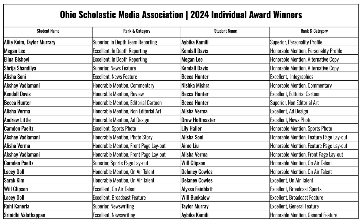 Congratulations to our 2024 Ohio Scholastic Media Association winners. Another great year for The Chronicle and @WE_ARE_MBC staffs.