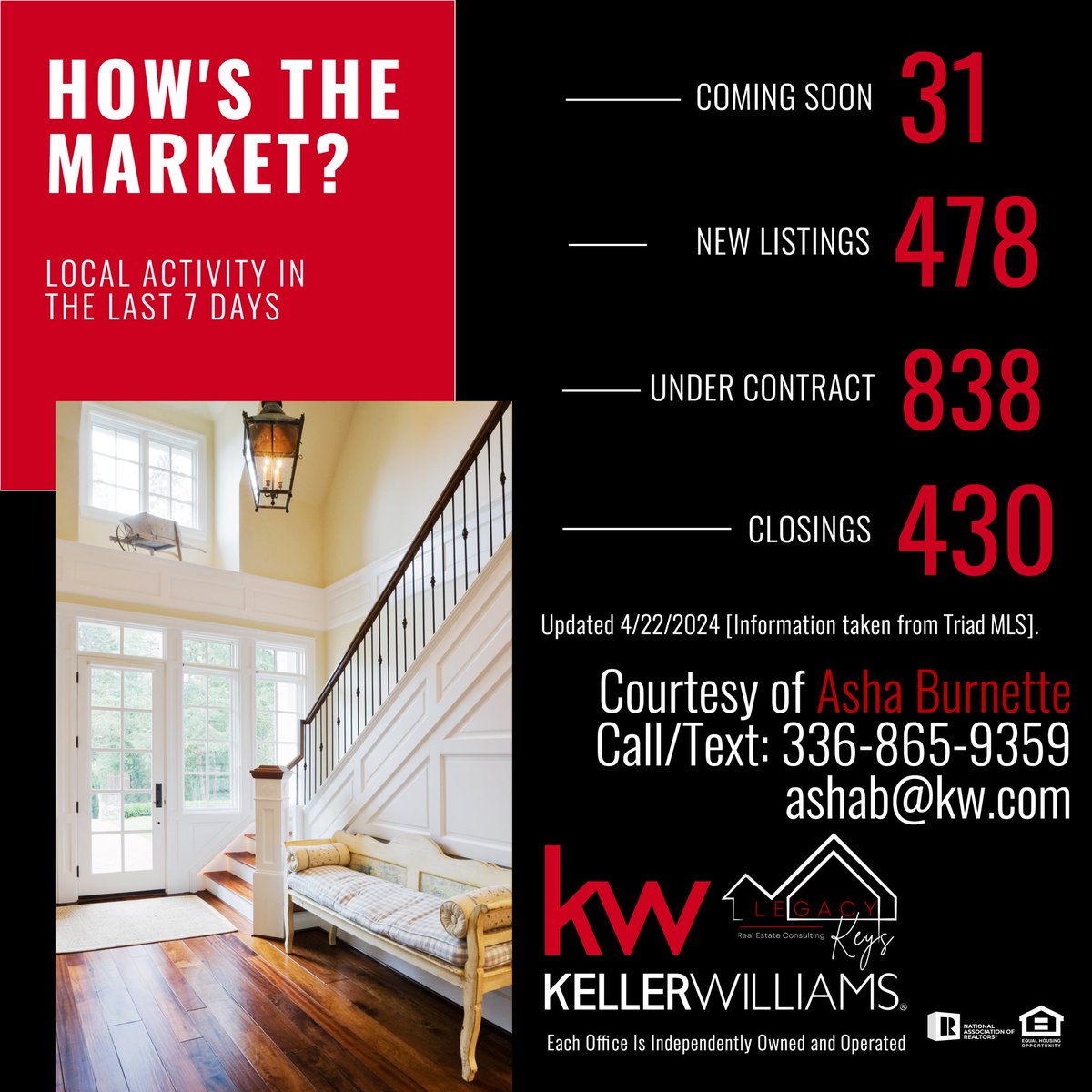 54 more homes for sale compared to last week. Take advantage of the prime selling time - NOW! 

#MarketUpdate #TriadNC #ListingAgent #ForSaleByOwner #SellersAgent #SpringMarket #Realtor #Relocation #HousingMarket #MovingToNC #Home