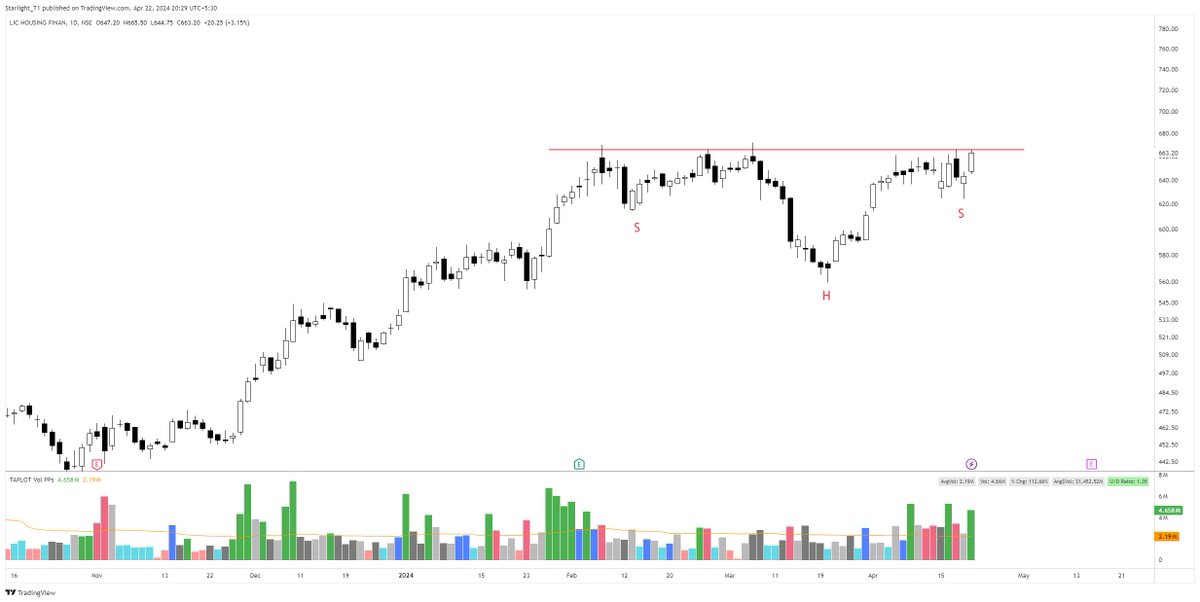 #LICHSGFIN 
-Inverted Head & Shoulders pattern 
-Triple digit EPS growth in last 2 quarters 
-RS Rating 75 

This one is in my high priority list. 

#StocksToBuy #StockMarket #StocksToTrade #stocks