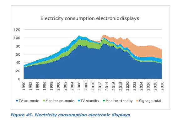 Are we really saving energy with more efficient ICT usage, or are we just consuming more energy with new devices? The paradox is real and illustrated in this eye-opening chart. cxd.li/dOdqat