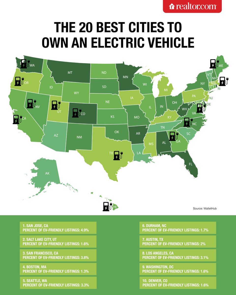 The rise in EV ownership means more demand for EV-Friendly homes 🚘 Here are the top EV-Friendly housing markets ⬇️ Dig deeper: rltor.cm/77xjfv #EarthDay