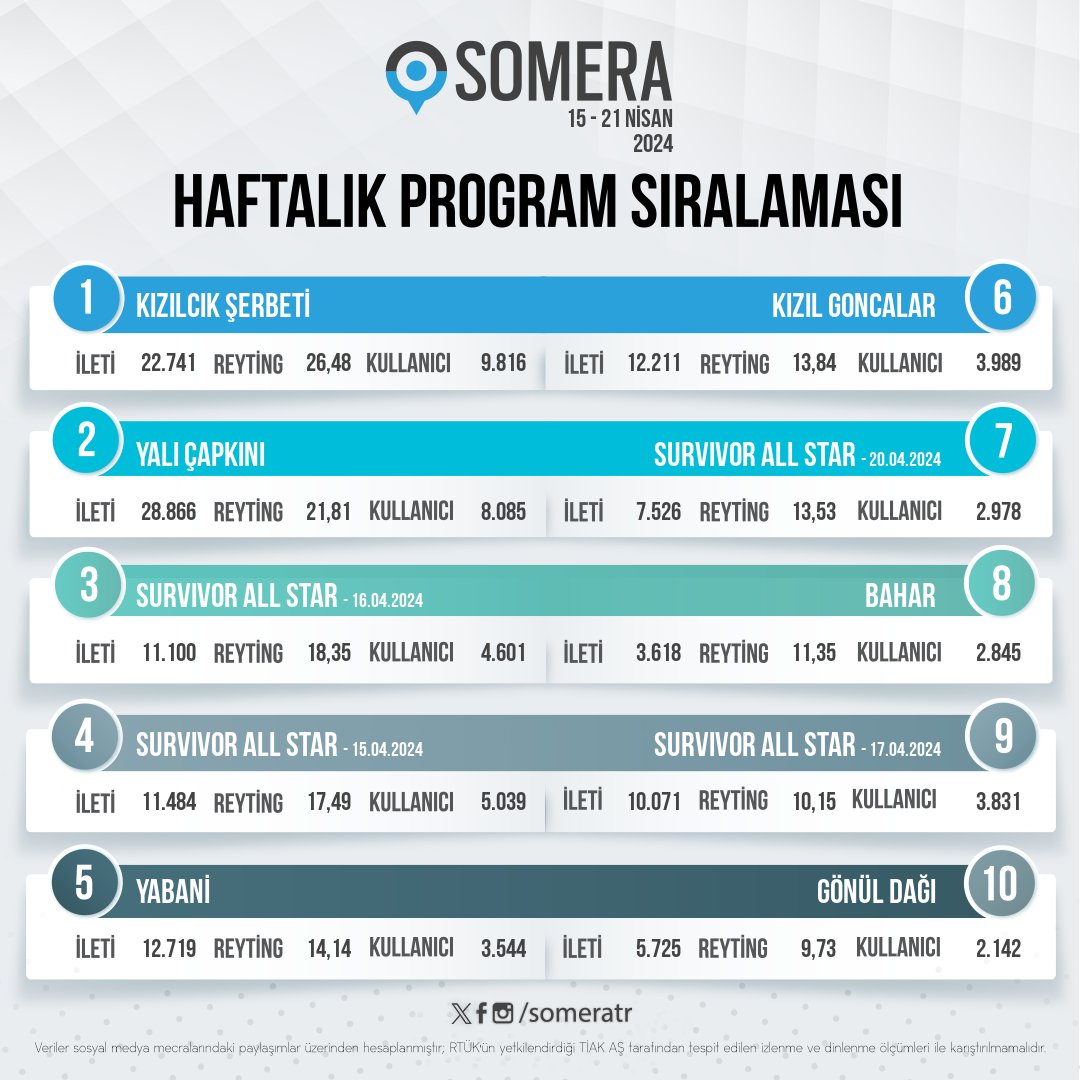 Somera sosyal medya reytinglerine göre 15 - 21 Nisan program sıralaması belli oldu! 📺 #KızılcıkŞerbeti #YalıÇapkını #SurvivorAllStar #Yabani