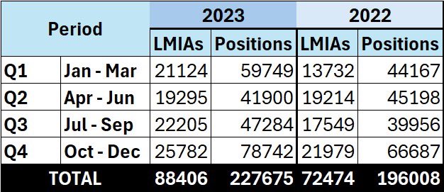 KanwarSierah's tweet photo. LMIA quarter wise data comparison for 𝟮𝟬𝟮𝟯 𝗮𝗻𝗱 𝟮𝟬𝟮𝟮:

"𝗣𝗼𝘀𝗶𝘁𝗶𝗼𝗻𝘀" refers to the total number of foreign workers an employer is allowed to hire based on approved LMIAs.

"𝗟𝗠𝗜𝗔𝘀" are the applications that employers were successfully approved to hire one or more foreign workers.

Here's the data👇