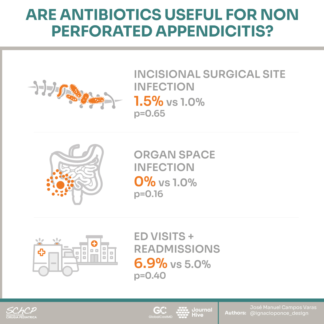 StayCurrentMD's tweet image. New infographic by Dr. Jose Campos and schcp
"Postoperative #Antibiotics, Outcomes, and Resource Use in Children With #Gangrenous #Appendicitis" Cramm SL et al.
Full article: gcmd.co/4b4Cda3
#SoMe4PedSurg
Made possible by cincychildrens
