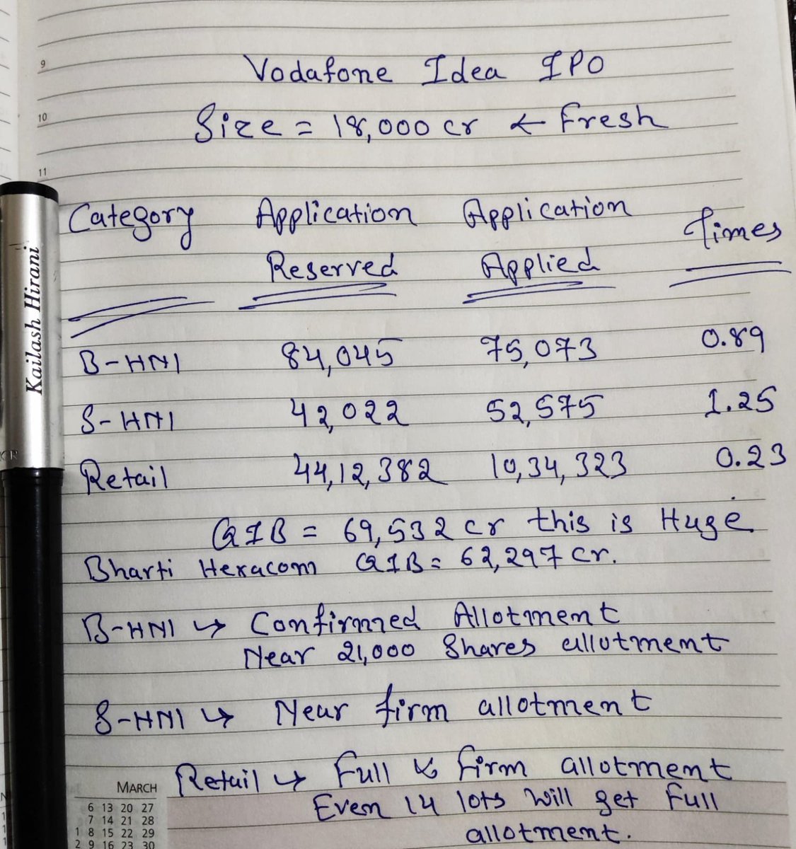 VI FPO (Size = 18,000 Cr 🐘) allotment analysis 

QIB 🌧  69,532 cr This is Huge ✔️
Remeber Bharti Hexacom QIB 🌧  62,297 cr

BHNI:Firm Allotment But Not Full

SHNI:Near firm Allotment on Lottery basis

Retail:Full & Firm Allotment
Even 14 Lots (₹1,99892) will get Full Allotment