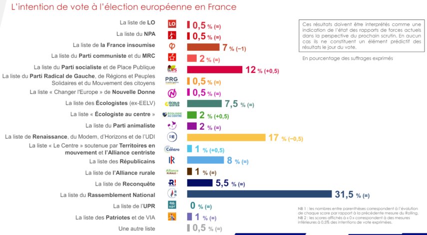 Elections Européennes 9 juin 2024 
Sondage IFOP Rolling (journalier) 
22 avril 2024 
Echantillon : 1.500 panélistes