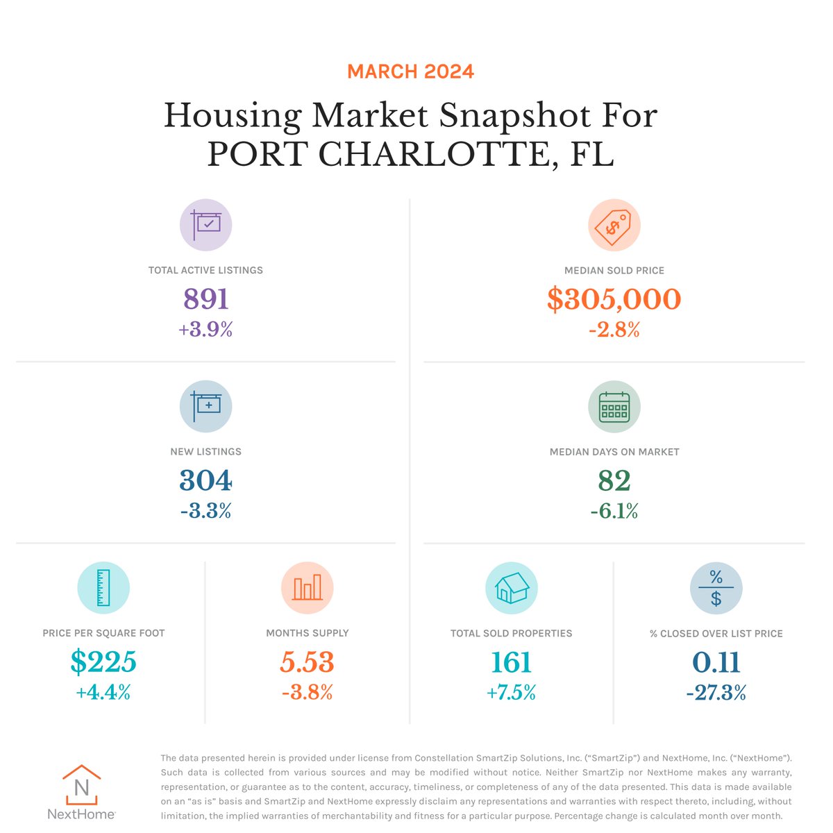 Check out the latest Housing Market Update for Port Charlotte, FL. #MondayMarketUpdate #PortCharlotteFlorida #PortCharlotteFL #PortCharlotte #Florida #suncoast #buying #selling #listing #realestate #housingmarket #NextHomeSuncoast