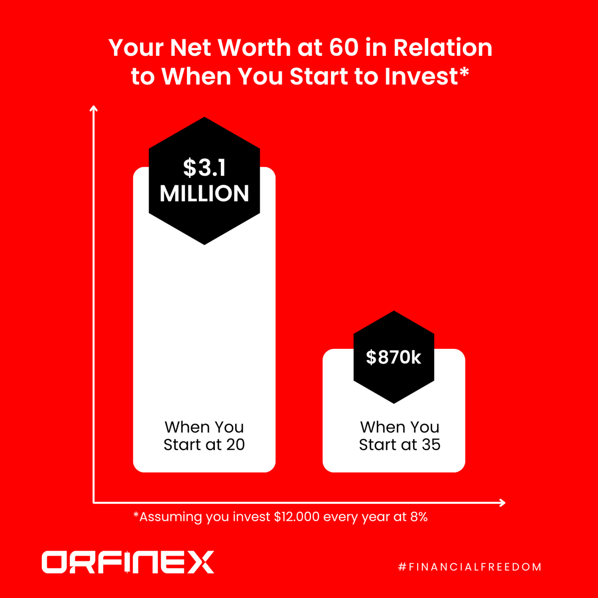 orfinex's tweet photo. Ever wondered about your net worth at 60?

It all depends on when you start investing. Start today and shape your financial future

#Orfinex #InvestSmart #FutureWealth! https://t.co/7b0TS06928