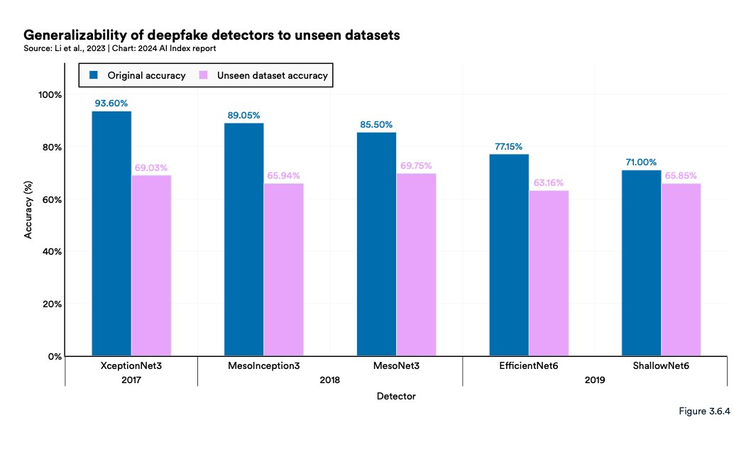 This year’s AI Index Report finds that political deepfakes are easy to generate and difficult to detect. Find more data and insights on responsible AI developments over the past year in chapter 3 of #AIIndex2024: stanford.io/3UoqbCV