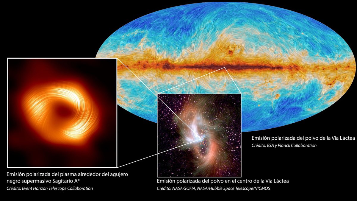 #EHT 📡A la izquierda, el #agujeronegro supermasivo en el centro de la #VíaLáctea, Sagitario A*, se ve en luz polarizada; las líneas visibles indican la orientación, que está relacionada con el campo magnético alrededor de la sombra del agujero negro 🔗almaobservatory.org/es/comunicados…