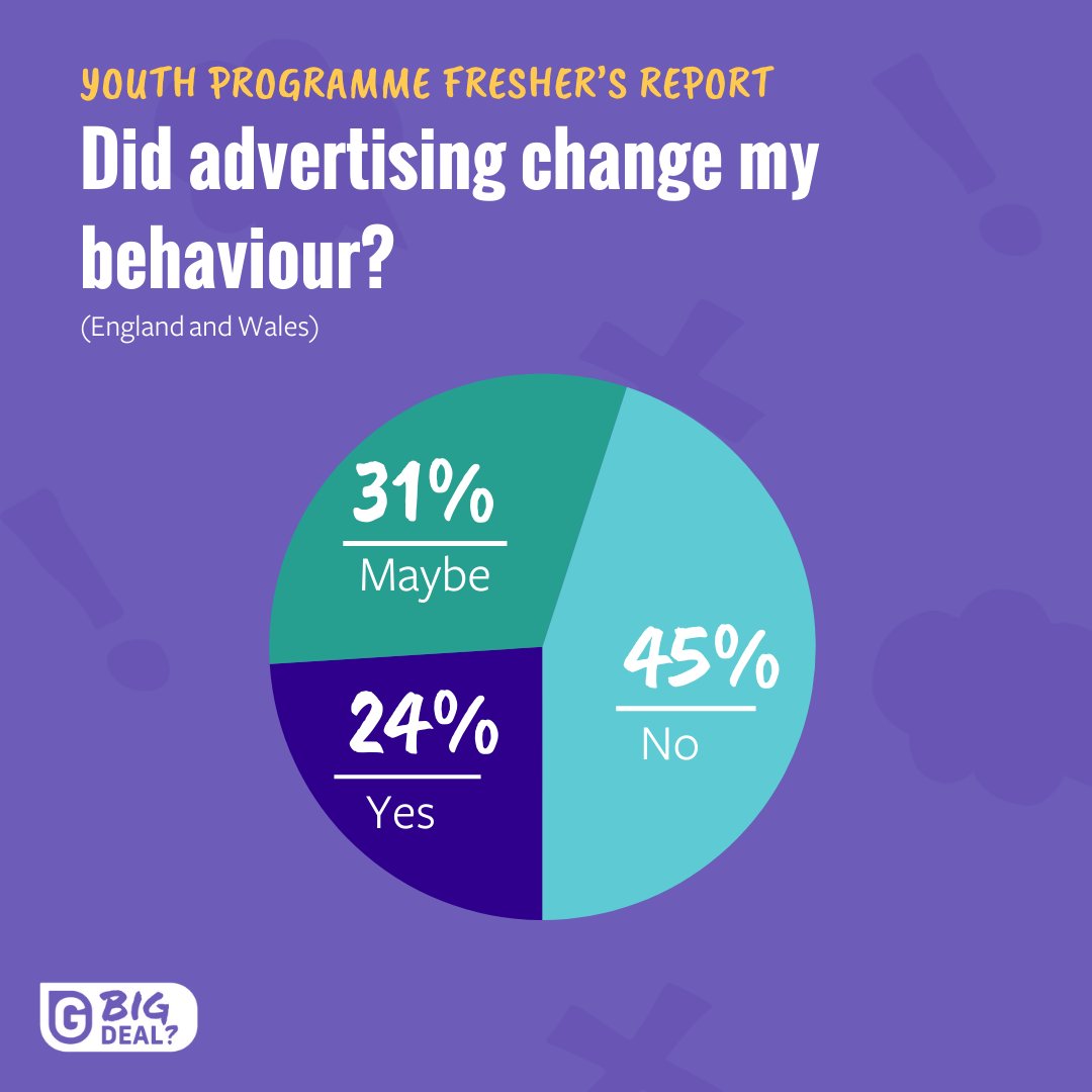 💭In our Freshers Survey, we asked students whether advertising had influenced their decision to gamble in any way. 💡24% said they gambled because of seeing advertising and 31% said they thought about it but did not gamble. Read our full report - ow.ly/wH9O50RlfrM