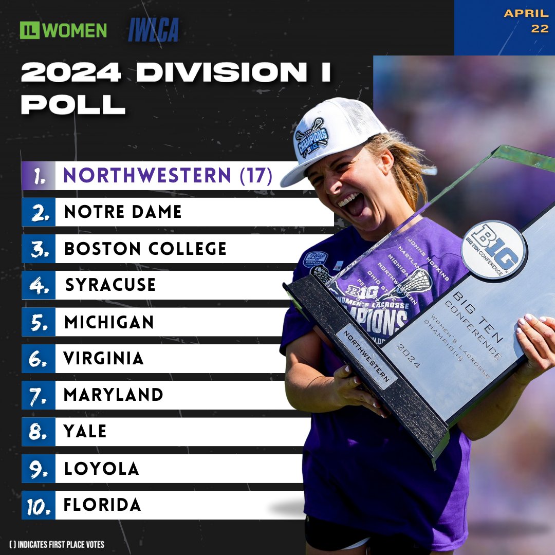 NEWS - Wildcats Sweep First-Place Votes Full release of the @ILWomen / IWLCA Division I Poll: iwlca.org/news_article/s… @NULax @NDWomensLax @BCwlax @CuseWLAX @UMichWLAX @UVAWomensLax @MarylandWLax @YaleWLacrosse @LoyolaWLax @GatorsLAX