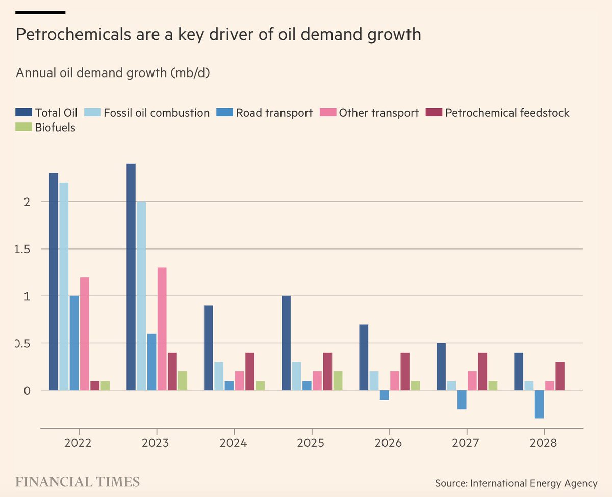 “The issue is pollution. The issue is not plastic' said Exxon ahead of the UN plastic treaty talks Calls from numerous countries + environmentalists to include production cuts in the treaty come as oil majors bet on petrochemicals, the feedstock for plastic, for long-term growth