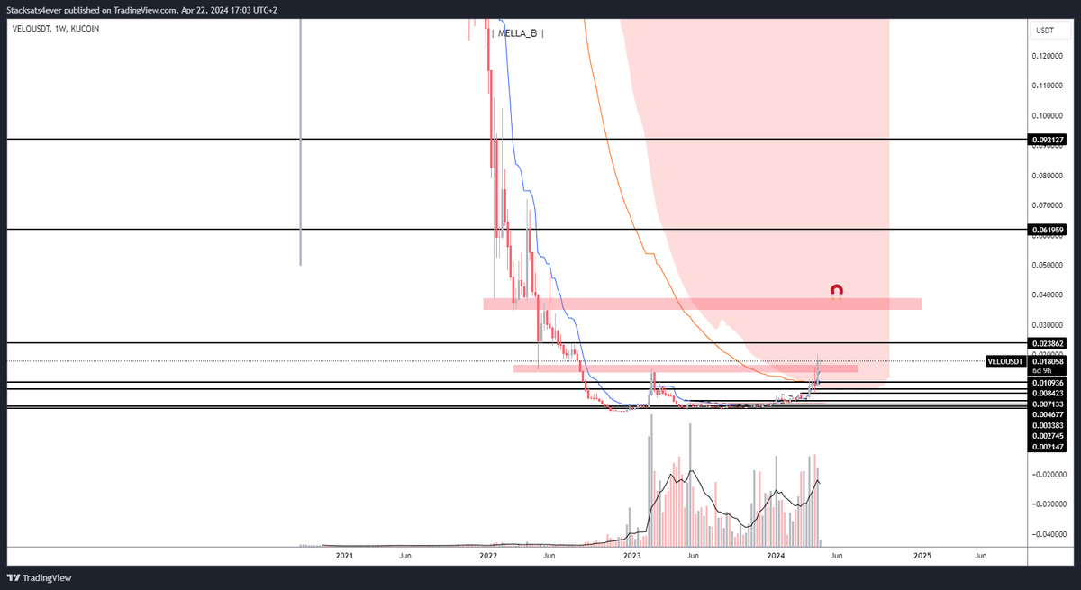 $VELO

Bullish weekly tenkan cross. I've seen it before with $FET and it went 10x. Seen it before with $INJ and it went 15x and others. 

You are not ready for what's coming!🔮