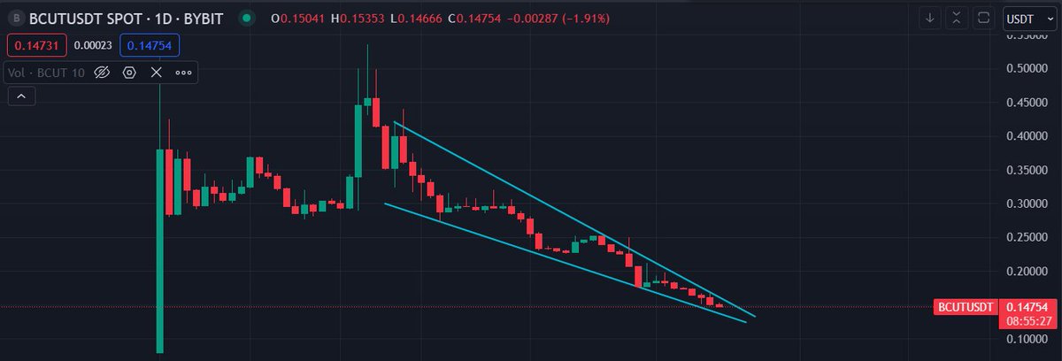 $BCUT, a #hiddengem is getting really tight. Needs to blast off 🔥🔥. But be cautious of low volume.
#bitscrunch #bcut #NFTCommunity #blockchain #Analytics