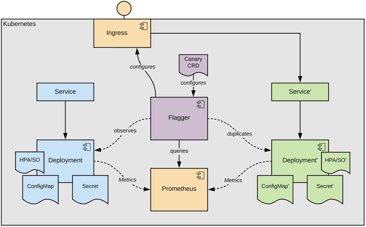 For a reliable, headless application rollout, the perfect supplement to Flux-managed Kubernetes resources is Flagger In this blog, you will learn how to not worry about application deployments at any time ➜ dev.to/mms-tech/relia…