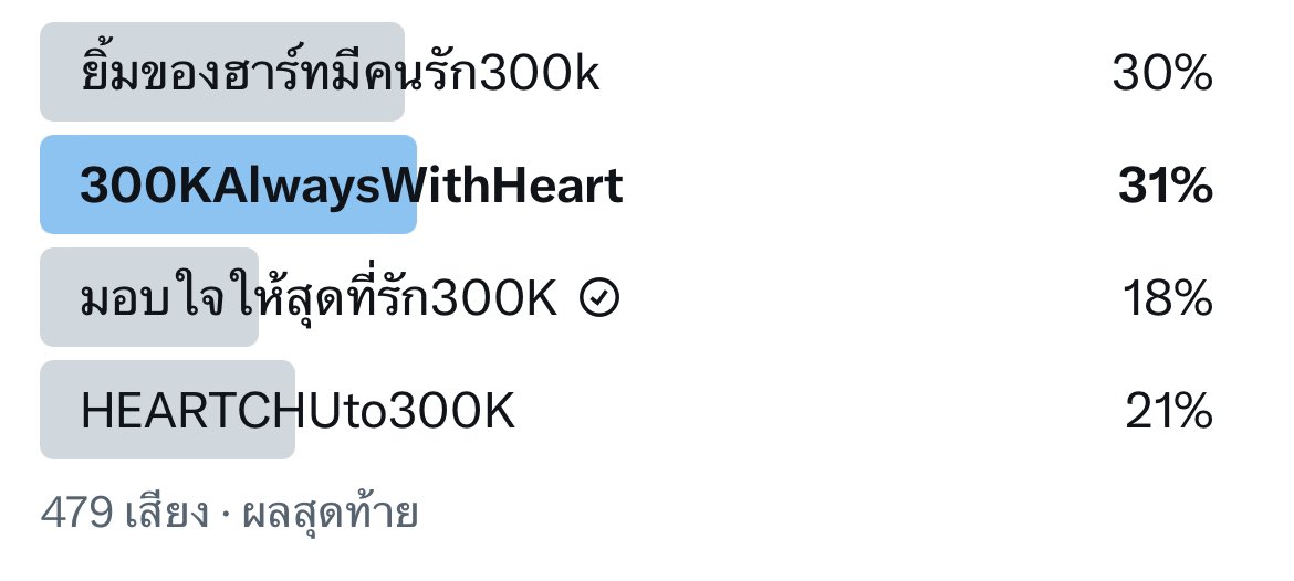 ❣️ ปิดโหวตด้วยผลโหวต 479 เสียง 
ชื่อที่ชนะการโหวตได้แก่ 
🥇 #️⃣ 300KAlwaysWithHeart 🥳

ขอบคุณบีอัสที่น่ารักทุกคนที่มาช่วยกันเลือกแฮชแท็กแสดงความยินดีกับฮาร์ทนะคับบบ 
แล้วเรามารอปั่นแท็ก เมื่อครบยอด 300,000 Followers ของ IG ด้วยกันน้าา><!! 

#HEARTchuthiwat 
#BUSbecauseofyouishine