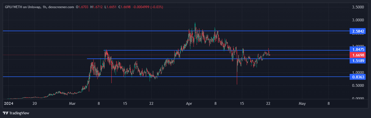 CryptoGodJohn's tweet image. $GPU looking like one of the best charts in crypto rn