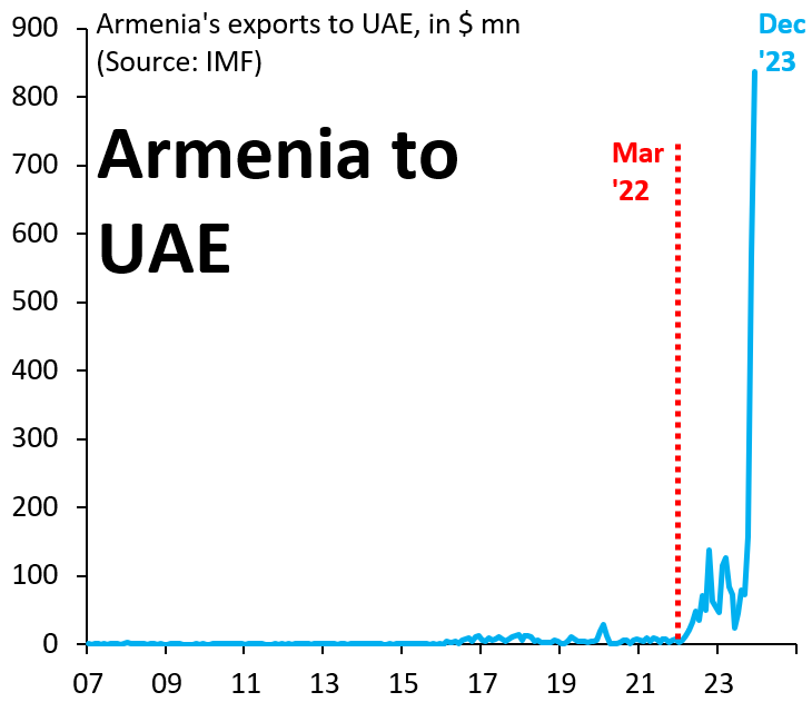 robin_j_brooks's tweet photo. Armenia's trade statistics have gone nuts since Russia's invasion of Ukraine. Here's exports to the UAE, which are up 2200% since the invasion. Has demand in the UAE for Armenian goods risen this much? Of course not. This is western goods, mostly from the EU, headed to Russia... https://t.co/BknxzwwoTj