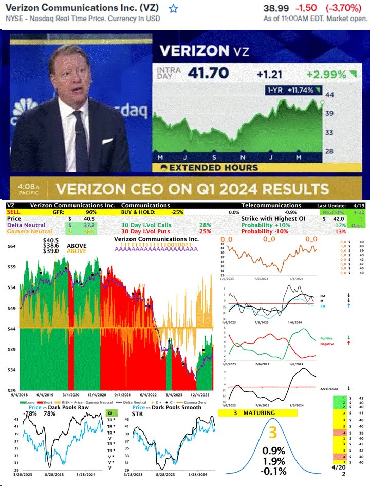 VZ [GFR SELL] was UP +3% during the pre-market CNBC interview with Verizon CEO on Q1 2024 Results. The stock in live trading is DOWN -3.7 %.  Dark Pools have been sellers during the last 10 days. Dark Pools are hitting the stock again