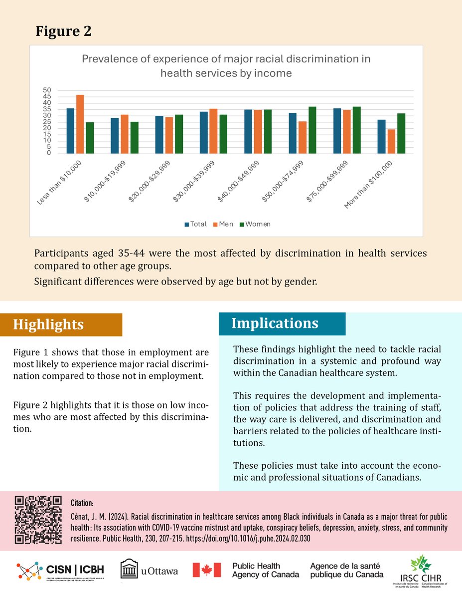 🚨 New fact sheet alert 🚨 Results of our study highlight variation of prevalence of the experience of major racial discrimination in Health service is higher among employed than unemployed. Click here for more ➡️ doi.org/10.1002/jmv.28… #Blackhealth #BlackCanadians