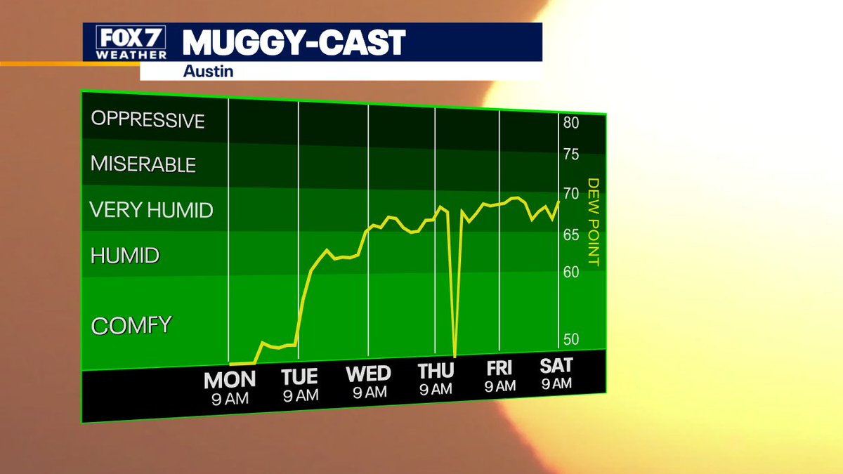 Enjoy the low humidity days while we have them because the southerly wind will bring back the moisture in the next few days. #gulfbreeze #returnflow #atxwx #txwx #higherhumidity #fox7austin