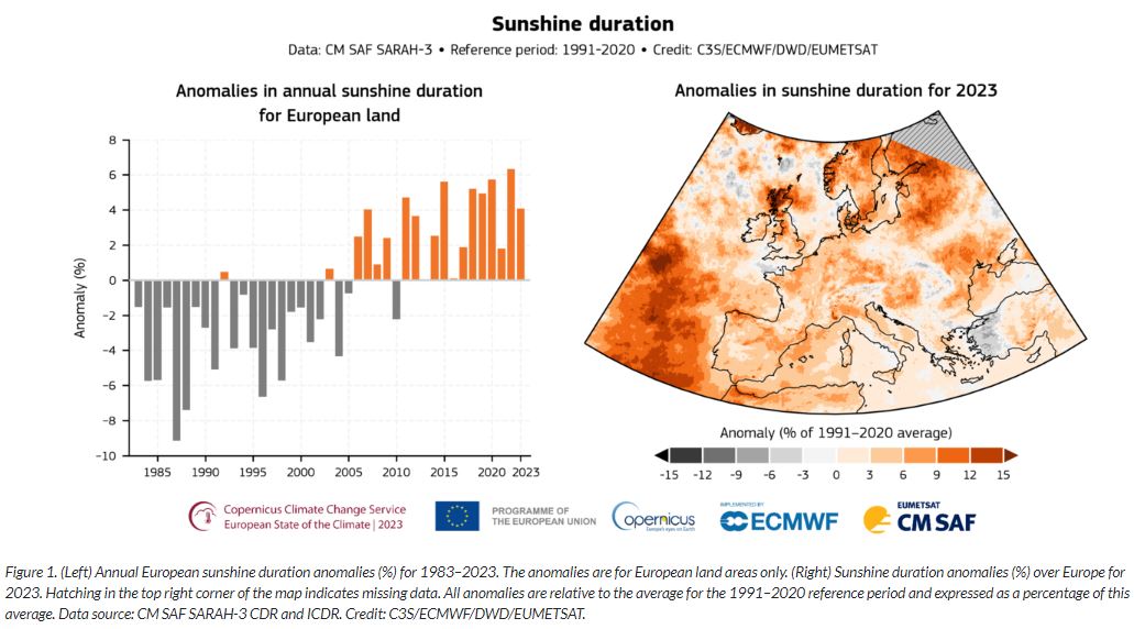 More sunshine than usual? What is usual? C3S / @wmo European State of the Climate (released today) gives an answer using @eumetsat @Climate_SAF satellite data record on sunshine duration.