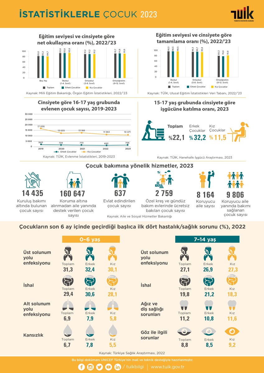 Türkiye İstatistik Kurumu (TÜİK), “İstatistiklerle Çocuk 2023” verilerini açıkladı ordu.gov.tr/turkiye-istati…