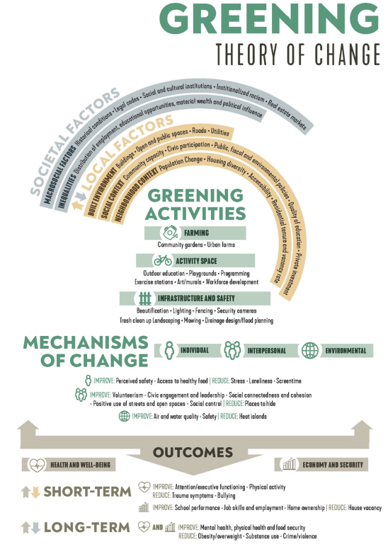 #NewPublication: A greening theory of change: How neighborhood greening impacts adolescent health disparities fs.usda.gov/research/trees…