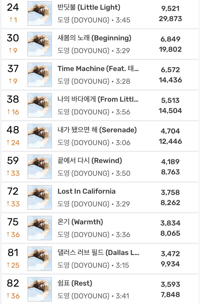 벅스/지니 도영 앨범 실시간 전곡 차트인 🔼

벅스 | 반딧불 1위
지니 | 반딧불 24위