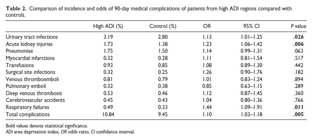 April is #NationalMinorityHealthMonth.
#ICYMI – Authors from @MaimoHealth published 'Neighborhood Deprivation and Association With Medical Complications, Emergency Department Use, and Readmissions in Shoulder Arthroplasty Patients'. #orthotwitter
journals.sagepub.com/doi/full/10.11…