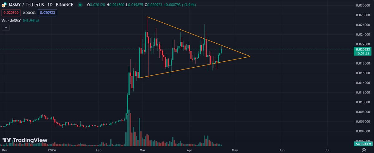 $JASMY is in recovery mode already, but it appears to be on the verge of another potentially strong #bullrun 👀

#JAMSY is tightening on a #bullish triangle, and could break out for the better soon! Do you believe in @JasmyMGT? 😏