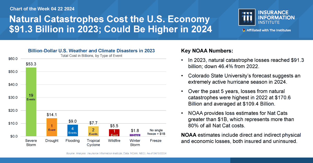 While >$1B #natcat losses dropped 46% in 2023, @iiiorg analysis indicates 2024 could see a dramatic upswing in losses. @iiiorg Chief Economist @DrMLeonard breaks down the numbers in our COTW. Read about @ColoradoStateU's #hurricaneforecast for 2024: bit.ly/49pMCfa