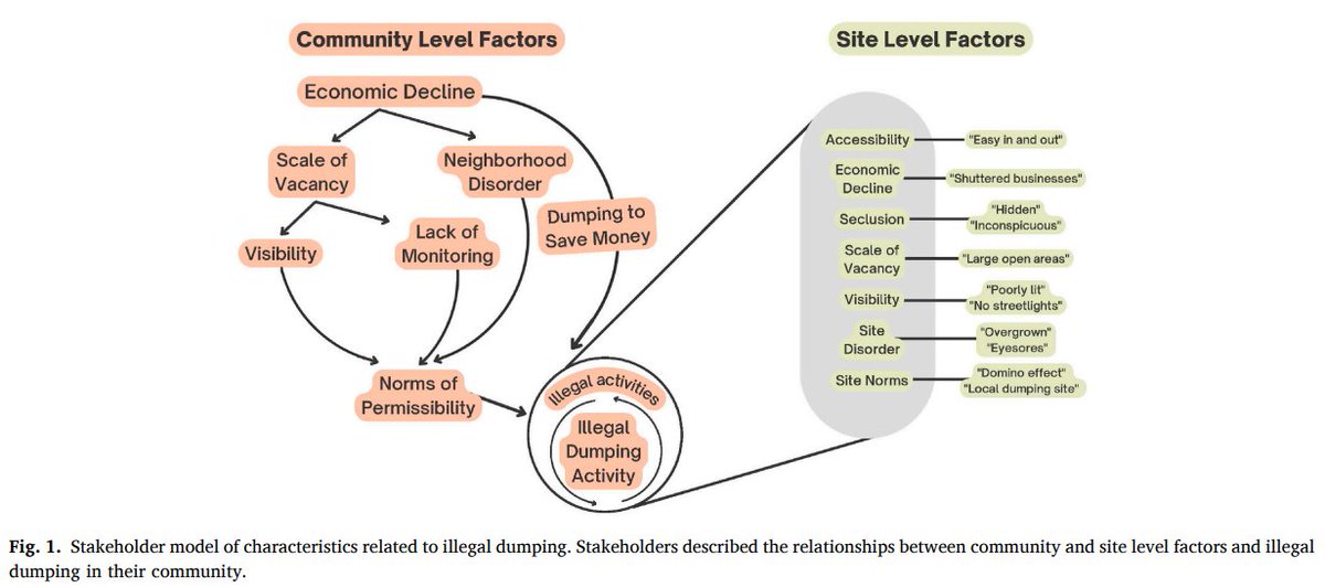 #NewPublication: Community identified characteristics related to illegal dumping; a mixed methods study to inform prevention fs.usda.gov/research/trees…