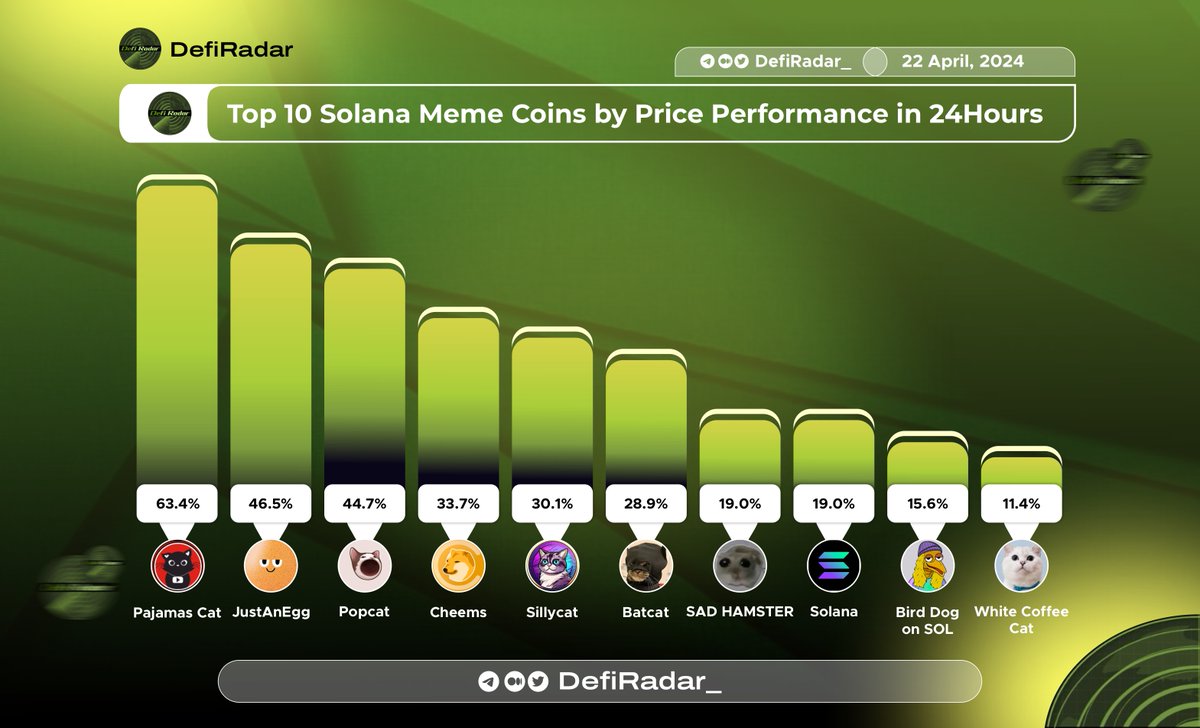 Top 10 Solana Meme Coins by Price Performance in 24Hours @TheYoutubeCat #Pajamas @justaneggcoin $EGG @POPCATSOLANA #POPCAT @CheemsMemeX #cheems @SillyCatSolana #SILLYCAT @BatCatonSolana $BTC @HammyCommunity #HAMMY @SolamaSPL #Solama @Birddog_base #BIRDDOG @WCConSol $WCC