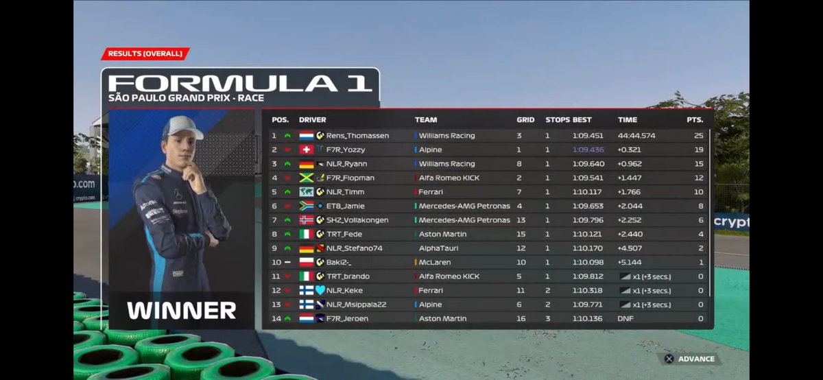 Rens (@tf10_rens) on Twitter photo PSGL F1 Brazil 🇧🇷
(Q:P3/R:P1)
Quali bottled pole, race started on softs when the safety car came out. Then a long stint on the mediums controlled my race pretty much and ended up in p1 very happy with this race.🥇 Ggs to the podium.
<a href="/F7R_ESPORTS/">F7R ESPORTS</a> PSGL F1 Brazil 🇧🇷
(Q:P3/R:P1)
Quali bottled pole, race started on softs when the safety car came out. Then a long stint on the mediums controlled my race pretty much and ended up in p1 very happy with this race.🥇 Ggs to the podium.
<a href="/F7R_ESPORTS/">F7R ESPORTS</a>