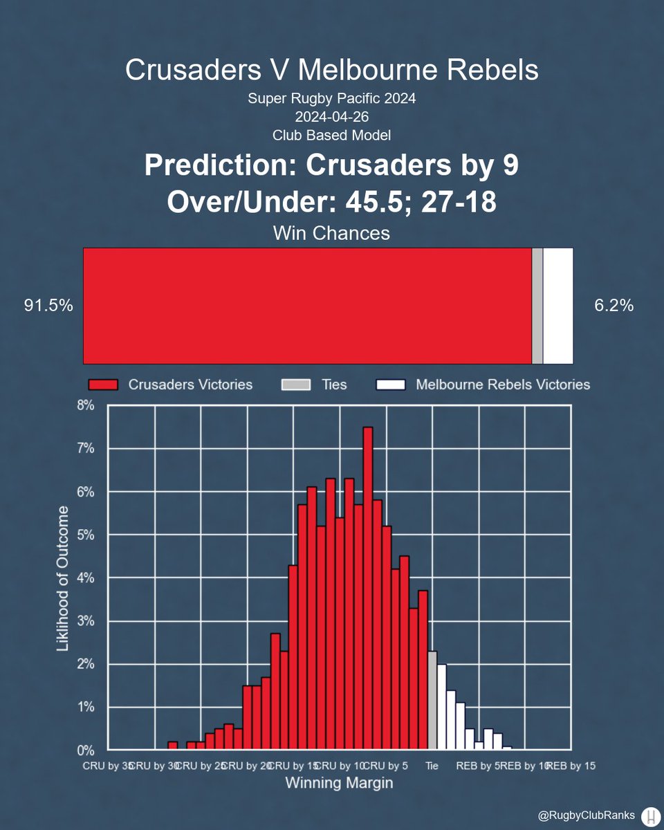 Crusaders hosts Melbourne Rebels in the Super Rugby Pacific on Friday, April 26th. Here's our predictions, before lineups are announced.

#SuperRugbyPacific | #CRUvREB | #CRU | #REB