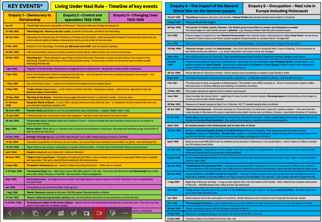 New timeline sheet colour-coded for each part of the course for @OCR_History Living Under Nazi Rule - final push on Y11 revision! #historyteacher