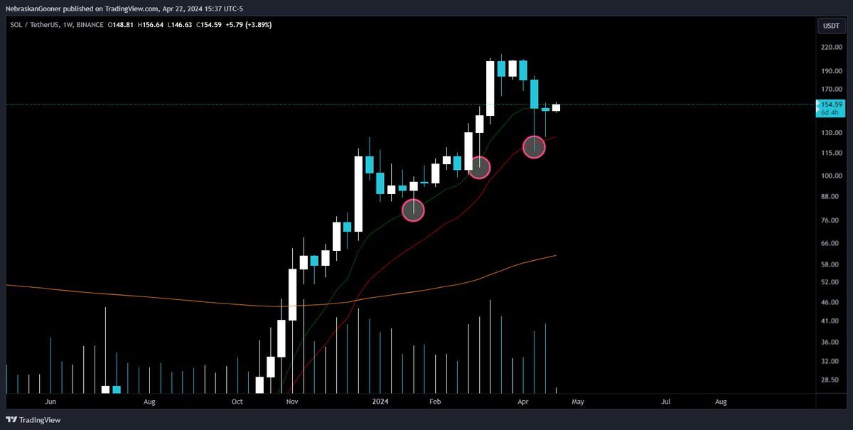Nebraskangooner's tweet photo. I made a public indicator on @tradingview called "Gooner EMA"  

Helpful for on many time frames especially for higher time frame trends; also support/resistance. 

It shows X's for crossovers and can be used to confirm trends

It's FREE for anyone to use 

Retweet to share! https://t.co/mVCYgbKwrq