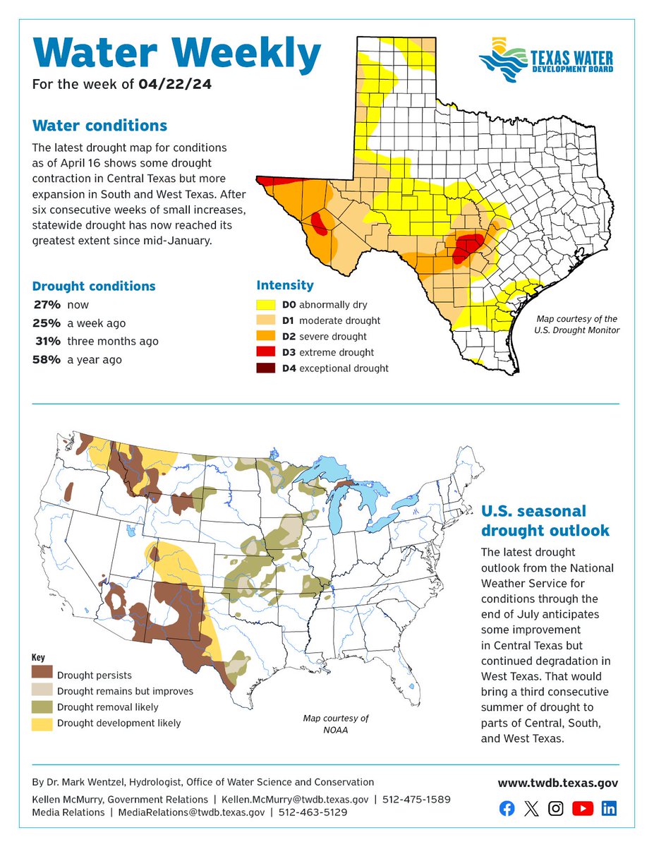 The latest #txdrought map for conditions as of 4/16 shows some drought contraction in Central Tx but more expansion in South & West Tx. After 6 consecutive weeks of small increases, drought has now reached its greatest extent since mid-January. Bit.ly/WaterWeekly #txwx