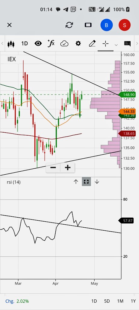 #IEX #Technicals #ChartPattern #RSIBreakout #StockStudy

RSI Breakout on daily timeframe sustained but the price action failed to breakout on 12th April.

Now the RSI has retested.
Let's see what the price does this time!?